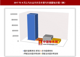 2017年8月上汽大眾汽車各車型汽車銷售125.4萬(wàn)輛 其中基本型乘用車銷量最多