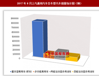 2017年8月上汽通用汽車各車型汽車銷售117.4萬輛 其中基本型乘用車銷量最多