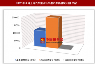 2017年8月上海汽車集團(tuán)各車型汽車銷售31.14萬輛 其中兩驅(qū)運(yùn)動(dòng)型多用途車銷量最多