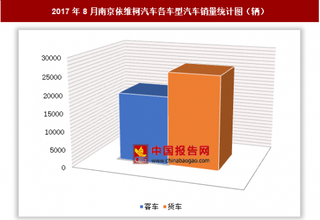 2017年8月南京依維柯汽車各車型汽車銷售4.5萬輛 其中貨車銷量最多