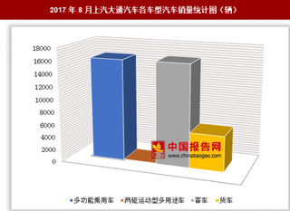 2017年8月上汽大通汽車各車型汽車銷售3.79萬(wàn)輛 其中多功能乘用車銷量最多