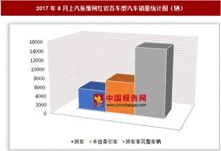 2017年8月上汽依維柯紅巖各車型汽車銷售2.71萬(wàn)輛 其中貨車非完整車輛銷量居第一位