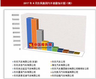 2017年8月東風集團汽車銷售243.23萬輛 其中東風汽車有限公司(本部)銷量居第一位