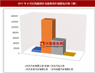 2017年8月東風(fēng)集團(tuán)多功能乘用車銷售18.57萬(wàn)輛 其中東風(fēng)汽車公司銷量居第一位