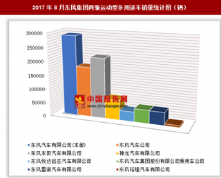 2017年8月東風集團兩驅運動型多用途車銷售89.83萬輛 其中東風汽車有限公司(本部)銷量居第一位