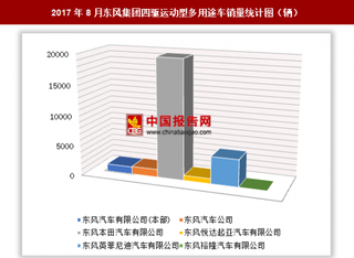 2017年8月東風集團四驅運動型多用途車銷售2.75萬輛 其中東風本田汽車有限公司銷量居第一位