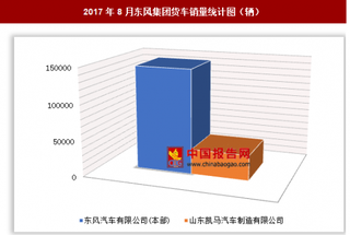 2017年8月东风集团货车销售18.14万辆 其中东风汽车有限公司(本部)销量居多