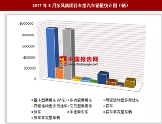 2017年8月東風(fēng)集團(tuán)各車型汽車銷售243.23萬輛 其中基本型乘用車(轎車)銷量居第一位