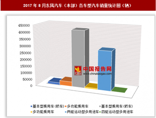 2017年8月東風(fēng)汽車（本部）各車型汽車銷售72.04萬輛 其中基本型乘用車(轎車)銷量居第一位