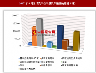 2017年8月東風汽車各車型汽車銷售70.14萬輛 其中兩驅運動型多用途車銷量居第一位