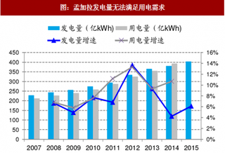 2017年孟加拉电力行业发展现状及电源端建设情况分析（图）