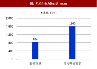 2017年尼泊尔电力行业发展现状及中企参与输变电 EPC 市场建设分析（图）