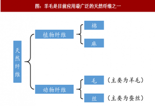 2017年我国羊毛纺织行业产业链及羊毛价格波动因素分析（图）