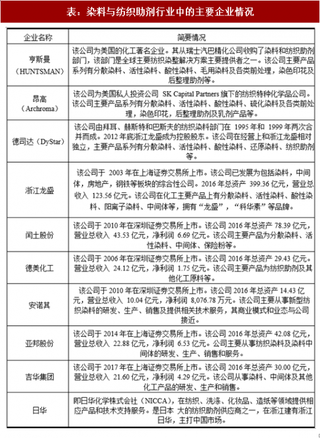 2017年我国染料与纺织助剂行业竞争格局及进入行业壁垒分析 （图）