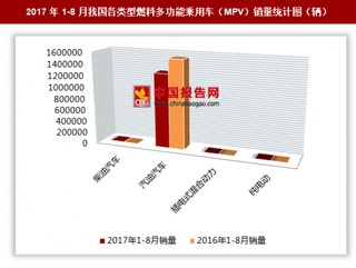 2017年1-8月我國各類型燃料多功能乘用車（MPV）銷售128.5萬輛 其中汽油汽車銷量最多