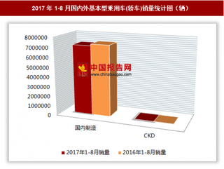 2017年1-8月國內(nèi)外基本型乘用車(轎車)銷售715.73萬輛 其中國內(nèi)制造基本型乘用車銷量居多