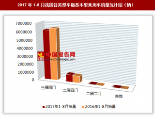 2017年1-8月我國各類型車廂基本型乘用車銷售710.53萬輛 其中三廂四門基本型乘用車銷量最多