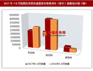 2017年1-8月我國各類型變速器基本型乘用車（轎車）銷售710.53萬輛 其中自動檔基本型乘用車銷量最多