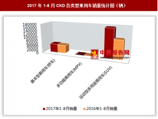 2017年1-8月CKD各類型乘用車銷售22.76萬輛 其中運(yùn)動型多用途乘用車銷量最多