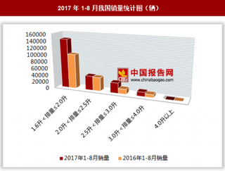 2017年1-8月CKD各類型發(fā)動機排量乘用車銷售22.76萬輛 其中1.6升＜排量≤2.0升的乘用車銷量最多