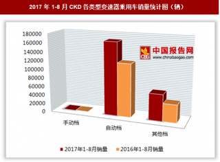 2017年1-8月CKD各類型變速器乘用車銷售22.76萬輛 其中自動檔乘用車銷量最多