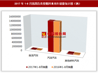 2017年1-8月我國各類型燃料乘用車銷售1480.74萬輛 其中汽油汽車銷量最多