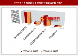 2017年1-8月我國各車型乘用車銷售1480.74萬輛 其中基本型乘用車銷量最多