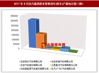 2017年8月北汽集團基本型乘用車(轎車)生產(chǎn)52萬輛 其中北京現(xiàn)代產(chǎn)量最多