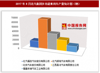 2017年8月北汽集團多功能乘用車生產(chǎn)15.58萬輛 其中北汽銀翔產(chǎn)量最多