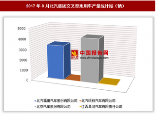 2017年8月北汽集團交叉型乘用車生產(chǎn)7568輛 其中北京汽車產(chǎn)量最多