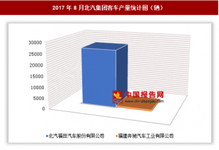 2017年8月北汽集团客车生产2.68万辆 其中北汽福田产量居多