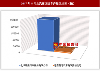 2017年8月北汽集团货车生产25.54万辆 其中北汽福田产量居多