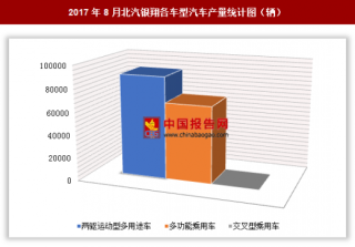 2017年8月北汽银翔各车型汽车生产15.67万辆 其中两驱运动型多用途车产量最多