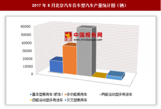 2017年8月北京汽车各车型汽车生产11.53万辆 其中两驱运动型多用途车产量最多
