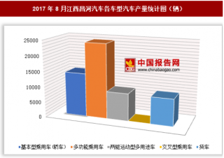 2017年8月江西昌河汽车各车型汽车生产5.6万辆 其中多功能乘用车产量最多