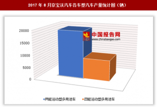 2017年8月北京宝沃汽车各车型汽车生产2.79万辆 其中两驱运动型多用途车产量居多