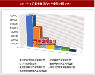 2017年8月长安集团汽车生产174.55万辆 其中重庆长安汽车股份有限公司产量最多