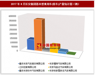 2017年8月長安集團基本型乘用車(轎車)生產(chǎn)61.56萬輛 其中長安福特汽車有限公司產(chǎn)量最多