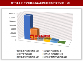 2017年8月长安集团两驱运动型多用途车生产56.92万辆 其中重庆长安汽车股份有限公司产量最多