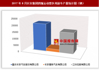 2017年8月长安集团四驱运动型多用途车生产3.86万辆 其中重庆长安汽车股份有限公司产量最多