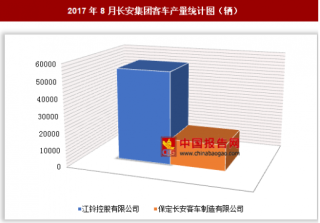2017年8月长安集团客车生产6.99万辆 其中江铃控股有限公司产量居多