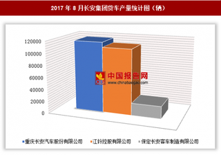 2017年8月长安集团货车生产24.71万辆 其中重庆长安汽车股份有限公司产量最多