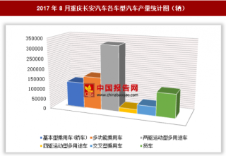 2017年8月重庆长安汽车各车型汽车生产79.16万辆 其中两驱运动型多用途车产量最多