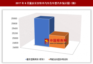 2017年8月重庆长安铃木汽车各车型汽车生产5.09万辆 其中基本型乘用车产量最多