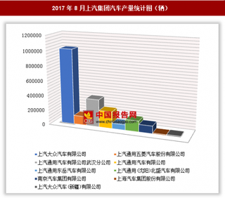 2017年8月上汽集團基本型乘用車(轎車)生產(chǎn)208.24萬輛 其中上汽大眾汽車有限公司產(chǎn)量最多