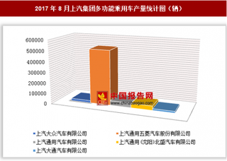 2017年8月上汽集團多功能乘用車生產(chǎn)63.72萬輛 其中上汽通用五菱汽車股份有限公司產(chǎn)量最多