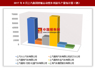 2017年8月上汽集团四驱运动型多用途车生产16.35万辆 其中上汽通用东岳汽车有限公司产量最多