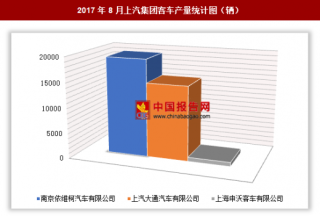 2017年8月上汽集团客车生产3.49万辆 其中南京依维柯汽车有限公司产量最多