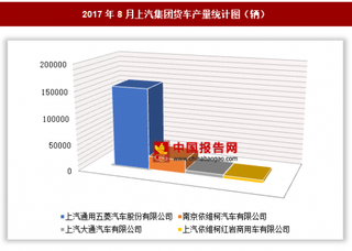 2017年8月上汽集团货车生产19.08万辆 其中上汽通用五菱汽车股份有限公司产量最多