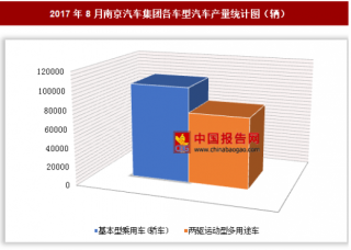 2017年8月南京汽车集团各车型汽车生产17.74万辆 其中基本型乘用车产量居多